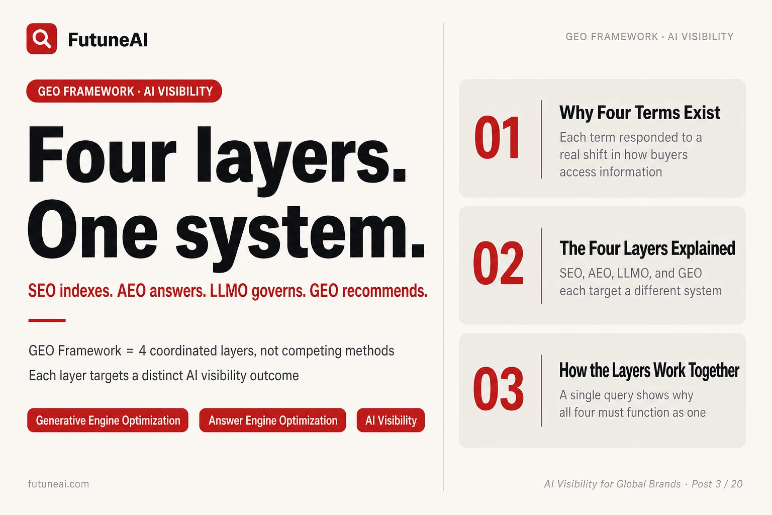 GEO, AEO, LLMO and SEO: The Four-Layer AI Visibility Framework